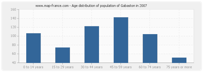 Age distribution of population of Gabaston in 2007