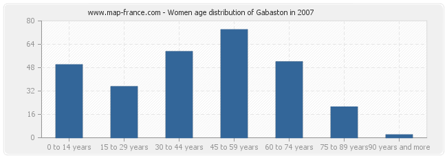 Women age distribution of Gabaston in 2007