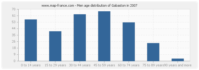 Men age distribution of Gabaston in 2007