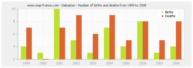Gabaston : Number of births and deaths from 1999 to 2008