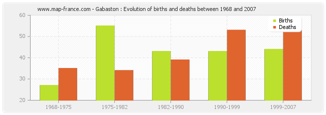 Gabaston : Evolution of births and deaths between 1968 and 2007