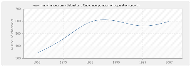 Gabaston : Cubic interpolation of population growth
