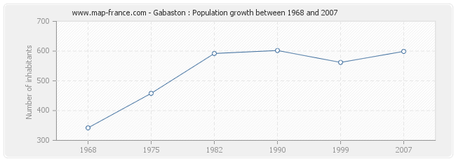 Population Gabaston