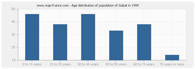 Age distribution of population of Gabat in 1999