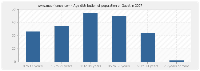 Age distribution of population of Gabat in 2007