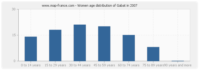 Women age distribution of Gabat in 2007