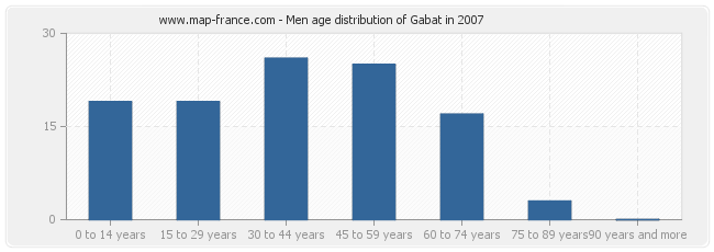 Men age distribution of Gabat in 2007