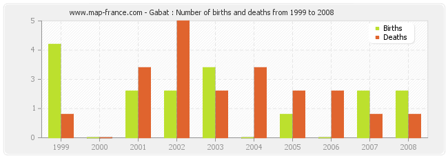 Gabat : Number of births and deaths from 1999 to 2008