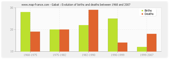 Gabat : Evolution of births and deaths between 1968 and 2007