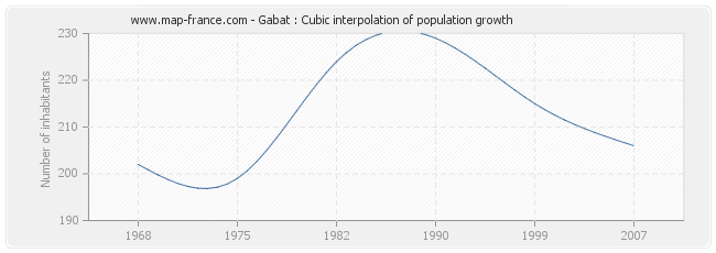 Gabat : Cubic interpolation of population growth