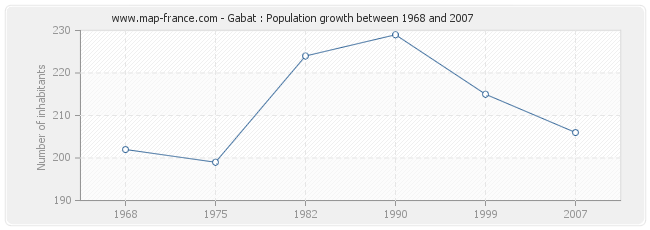 Population Gabat
