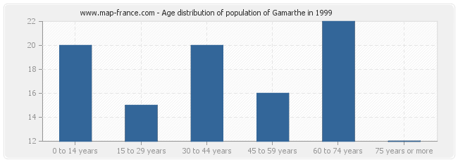 Age distribution of population of Gamarthe in 1999