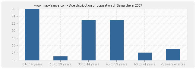 Age distribution of population of Gamarthe in 2007