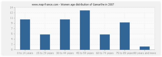 Women age distribution of Gamarthe in 2007