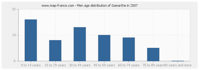 Men age distribution of Gamarthe in 2007