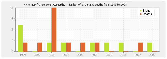 Gamarthe : Number of births and deaths from 1999 to 2008