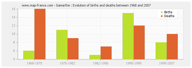Gamarthe : Evolution of births and deaths between 1968 and 2007