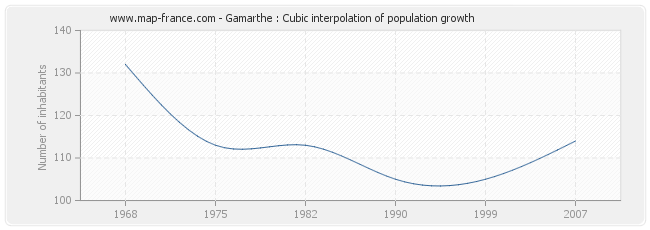 Gamarthe : Cubic interpolation of population growth