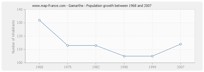 Population Gamarthe