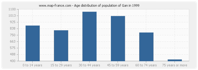 Age distribution of population of Gan in 1999