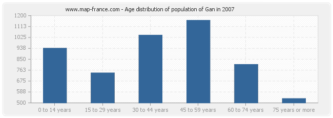 Age distribution of population of Gan in 2007