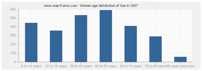 Women age distribution of Gan in 2007