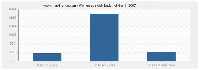Women age distribution of Gan in 2007