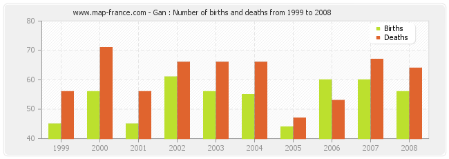 Gan : Number of births and deaths from 1999 to 2008