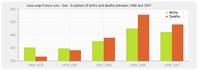 Gan : Evolution of births and deaths between 1968 and 2007