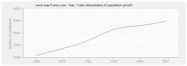 Gan : Cubic interpolation of population growth