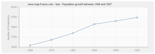 Population Gan