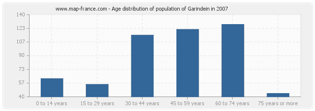Age distribution of population of Garindein in 2007