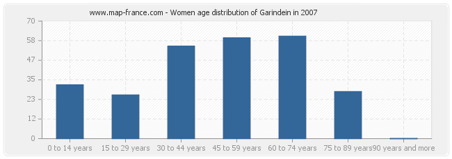 Women age distribution of Garindein in 2007