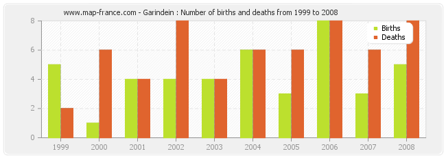 Garindein : Number of births and deaths from 1999 to 2008