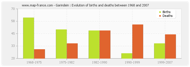 Garindein : Evolution of births and deaths between 1968 and 2007