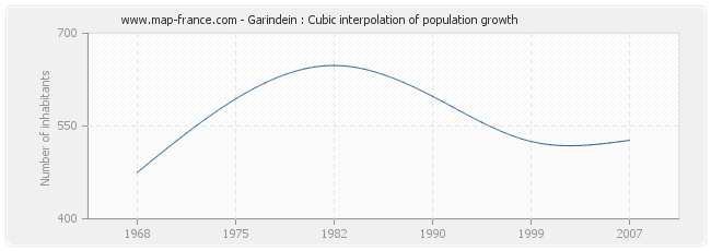Garindein : Cubic interpolation of population growth