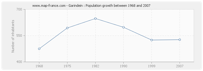 Population Garindein