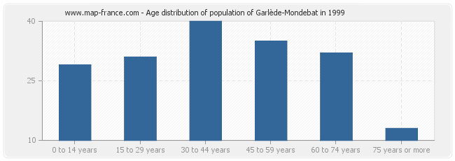 Age distribution of population of Garlède-Mondebat in 1999