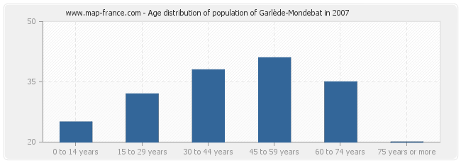 Age distribution of population of Garlède-Mondebat in 2007