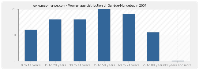 Women age distribution of Garlède-Mondebat in 2007