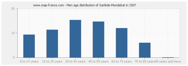 Men age distribution of Garlède-Mondebat in 2007