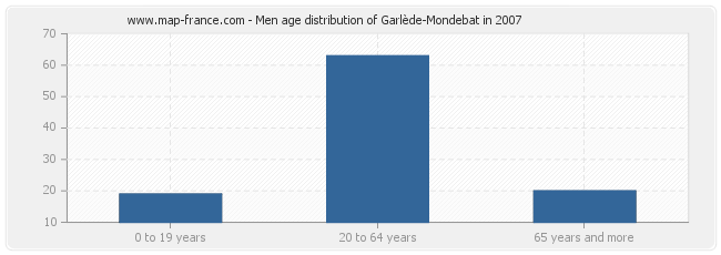 Men age distribution of Garlède-Mondebat in 2007