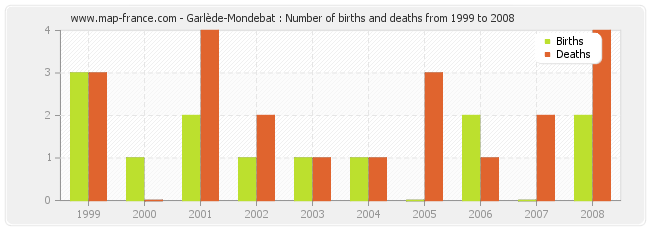 Garlède-Mondebat : Number of births and deaths from 1999 to 2008