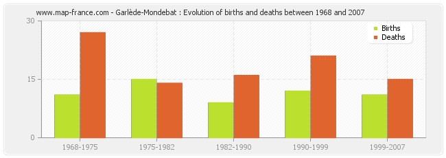 Garlède-Mondebat : Evolution of births and deaths between 1968 and 2007