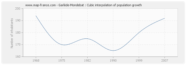 Garlède-Mondebat : Cubic interpolation of population growth