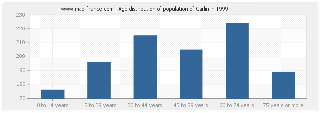 Age distribution of population of Garlin in 1999
