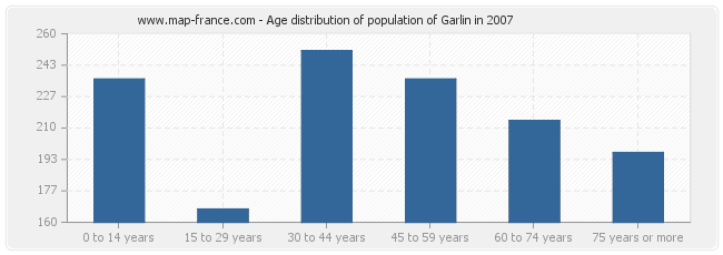 Age distribution of population of Garlin in 2007