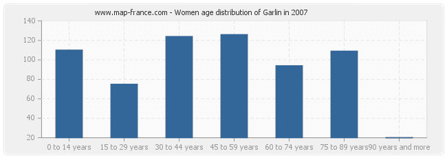 Women age distribution of Garlin in 2007