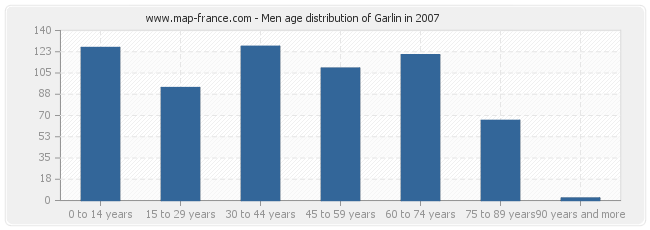 Men age distribution of Garlin in 2007