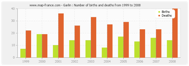 Garlin : Number of births and deaths from 1999 to 2008